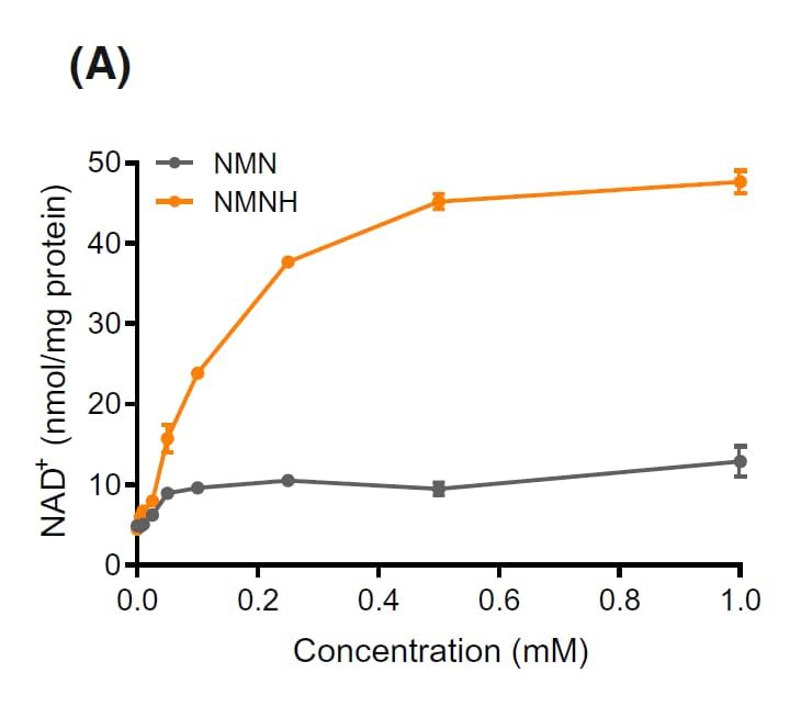 Nutri NMNH EXTRA Strength 125 Mg (Dihydronicotinamide Mononucleotide), 30 Capsules