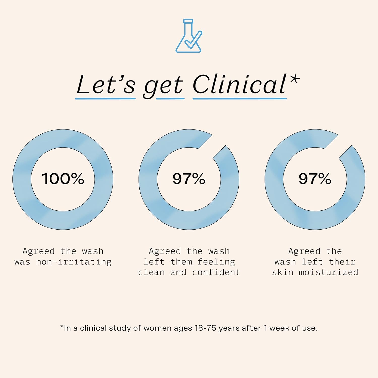 The Honey Pot Company Sensitive Intimate Wash, 5.51 Fluid Oz