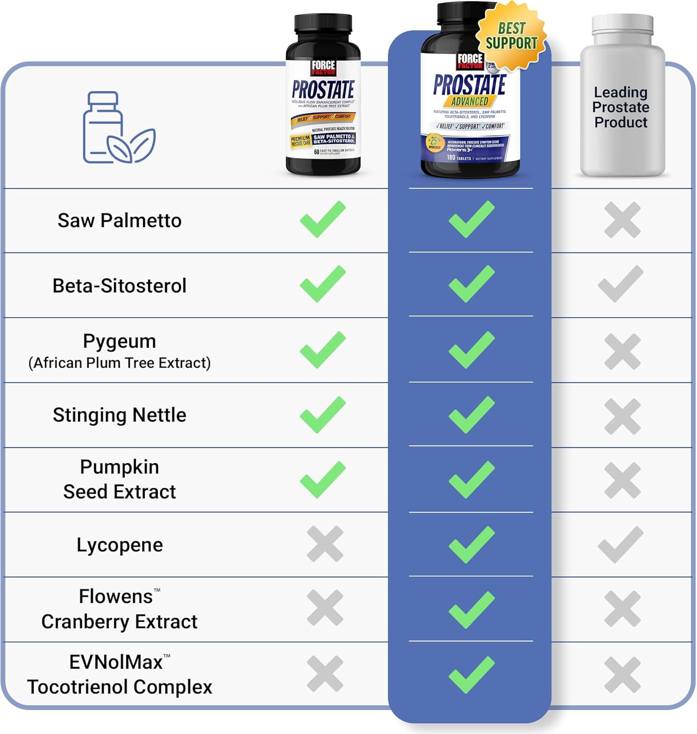 Force Factor Prostate Saw Palmetto and Beta Sitosterol Supplement, 60 Softgels