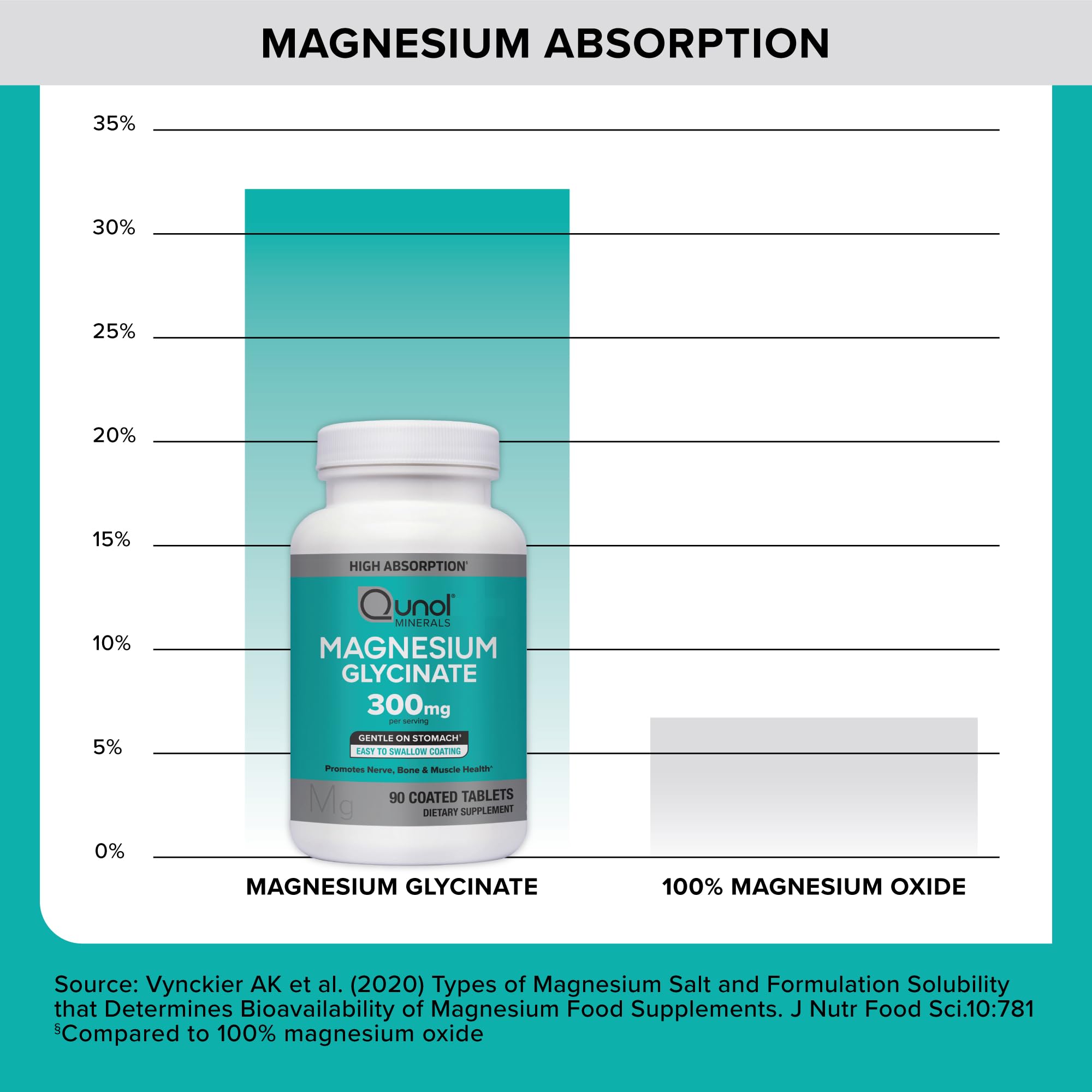 Qunol Magnesium Glycinate, 300mg